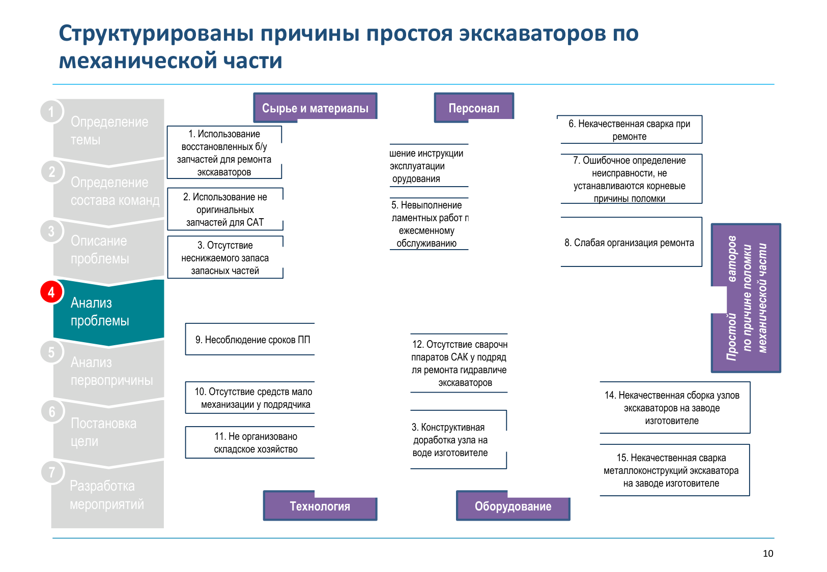 Структурирование причин